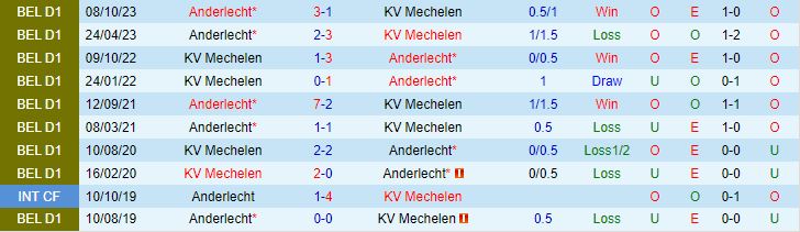 Nhận định Mechelen vs Anderlecht 2h30 ngày 22 (Giải vô địch quốc gia Bỉ 202324) 1