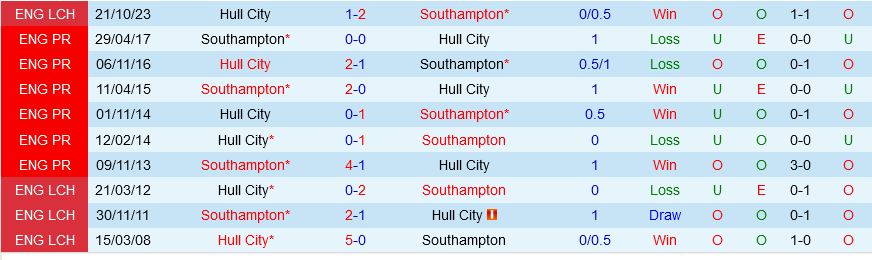 Southampton đấu với Hull