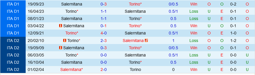 Torino vs Salernitana