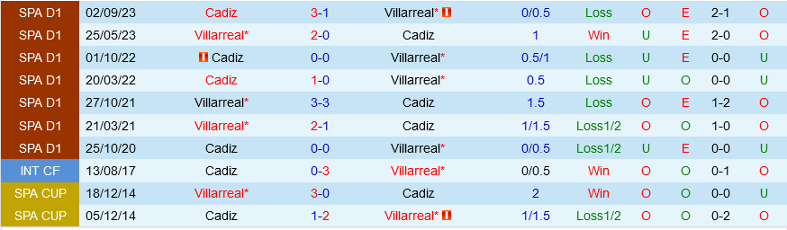 Villarreal vs Cádiz