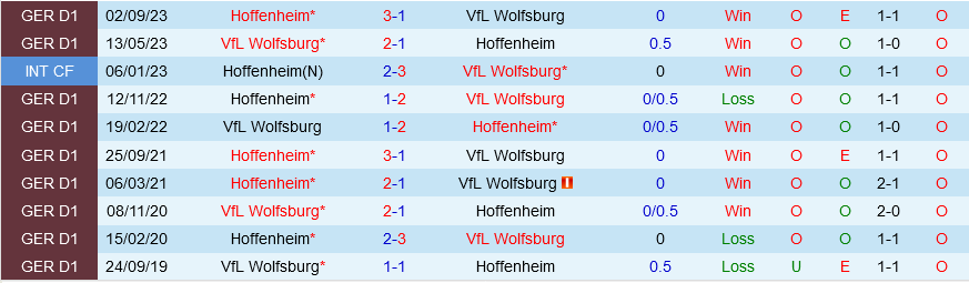 Wolfsburg đấu với Hoffenheim
