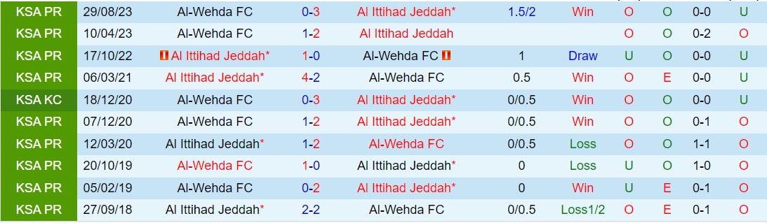 Nhận định Al Ittihad vs Al Wehda 0h00 ngày 272 (Giải vô địch quốc gia Ả Rập Saudi 202324) 1