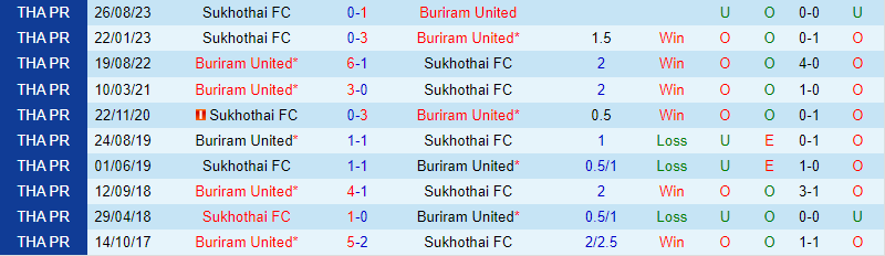 Bình luận trận đấu Buriram vs Sukhothai 18h ngày 142 (Giải vô địch quốc gia Thái Lan) 1