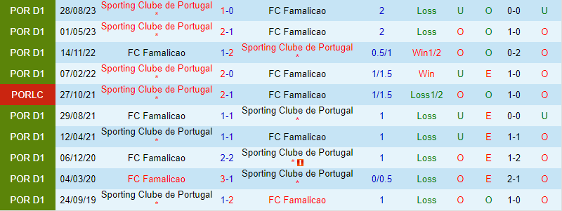 Nhận định Famalicao vs Sporting Lisbon 1h00 ngày 42 (Giải vô địch quốc gia Bồ Đào Nha) 1