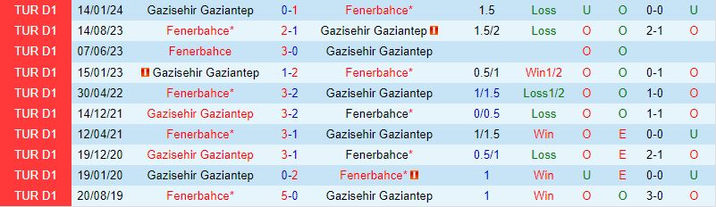 Nhận định Gaziantep vs Fenerbahce 0h45 ngày 82 (Cúp Quốc gia Thổ Nhĩ Kỳ) 1
