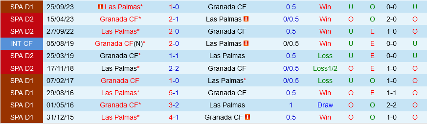 Granada đấu với Las Palmas