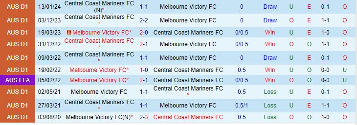 Nhận định Melbourne Victory vs Central Coast Mariners 13h00 ngày 252 (Giải vô địch quốc gia Australia 202324) 1