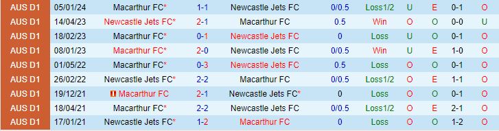 Nhận định Newcastle Jets vs Macarthur 13h00 ngày 252 (Giải vô địch quốc gia Úc 202324) 1