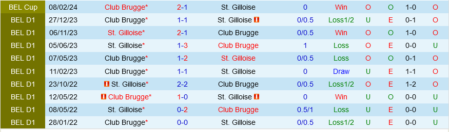 Saint-Gilloise vs Club Brugge