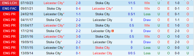 Bình luận trận đấu Stoke vs Leicester 22h ngày 32 (Giải hạng nhất Anh) 1