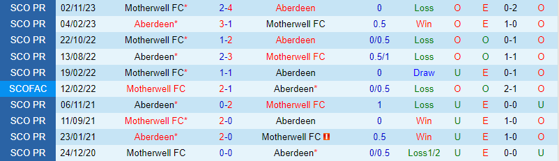 Nhận định Aberdeen vs Motherwell 2h45 ngày 152 (Giải vô địch quốc gia Scotland) 1