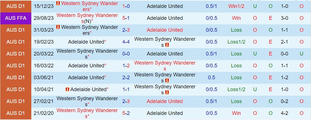 Nhận định Adelaide United vs Western Sydney 15h45 ngày 242 (Giải vô địch quốc gia Úc 202324) 1