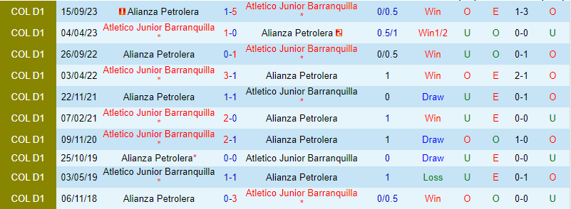 Nhận định Alianza Petrolera vs Atletico Junior 8h20 ngày 52 (Vô địch quốc gia Colombia) 1