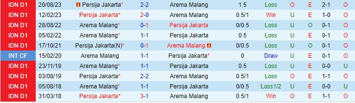 Nhận xét Arema vs Persija Jakarta 15:00 ngày 2602 (Giải vô địch quốc gia Indonesia 202324) 1