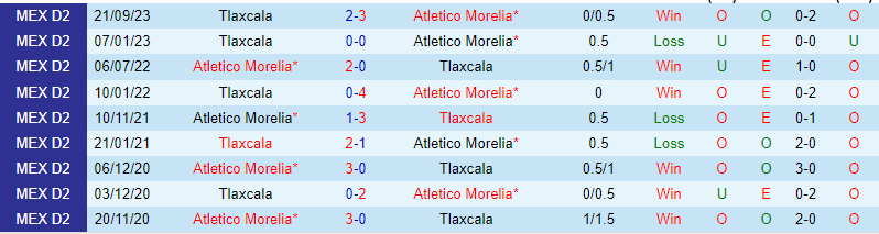 Nhận định Atletico Morelia vs Tlaxcala 8h05 ngày 92 (hạng 2 Mexico) 1