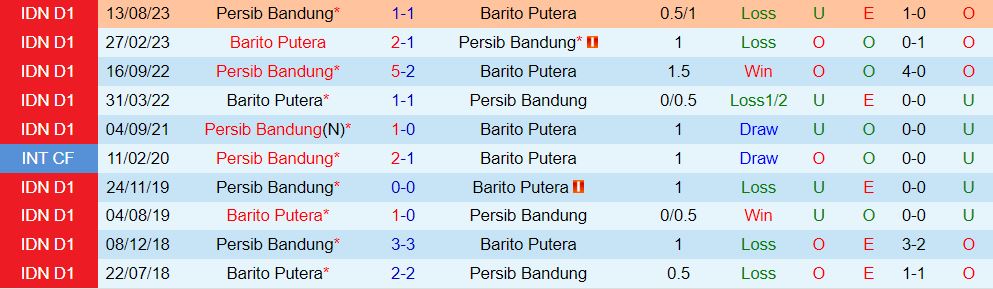 Nhận định Barito Putera vs Persib Bandung 7h00 ngày 232 (Giải vô địch quốc gia Indonesia 202324) 1