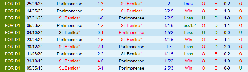 Nhận định Benfica vs Portimonense 1h00 ngày 262 (Giải vô địch quốc gia Bồ Đào Nha) 1