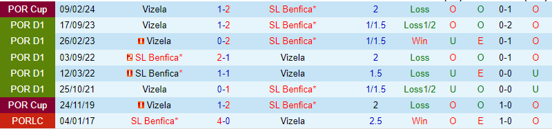 Nhận định Benfica vs Vizela 1h00 ngày 192 (Giải vô địch quốc gia Bồ Đào Nha) 1