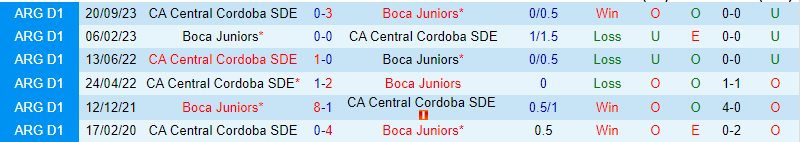 Nhận định Boca Juniors vs Central Cordoba 5h15 ngày 152 (Argentina Copa de la Liga) 1