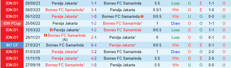 Nhận định Borneo vs Persija Jakarta (Giải vô địch quốc gia Indonesia) 1