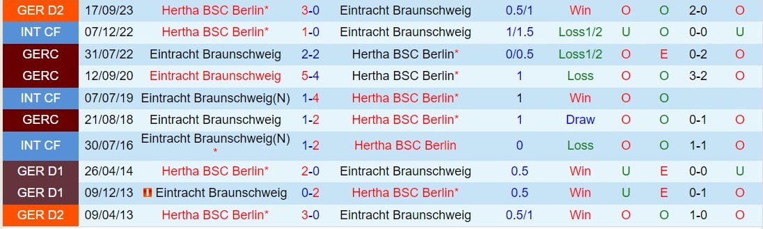 Nhận định Braunschweig vs Hertha Berlin 7h00 ngày 242 (Đức đứng thứ 2 202324) 1