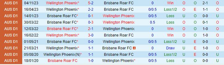 Nhận định Brisbane Roar vs Wellington Phoenix 15h45 ngày 22 (Giải vô địch quốc gia Australia 202324) 1