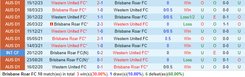 Nhận định Brisbane Roar vs Western United 3h45 chiều ngày 232 (Giải vô địch quốc gia Úc) 1