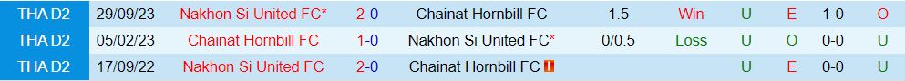 Nhận định Chainat vs Nakhon Si 19h00 ngày 72 (Thái Lan hạng 2 202324) 1