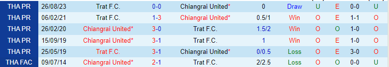 Nhận định Chiangrai vs Trat 18h00 ngày 152 (Giải vô địch quốc gia Thái Lan) 1