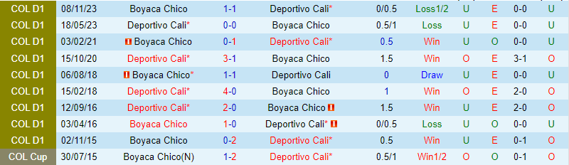 Nhận định Deportivo Cali vs Chico 8h20 ngày 102 (Giải vô địch quốc gia Colombia) 1