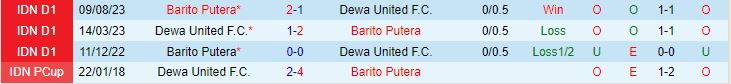 Nhận xét Dewa vs Barito Putera 15h00 ngày 62 (Giải vô địch quốc gia Indonesia 202324) 1