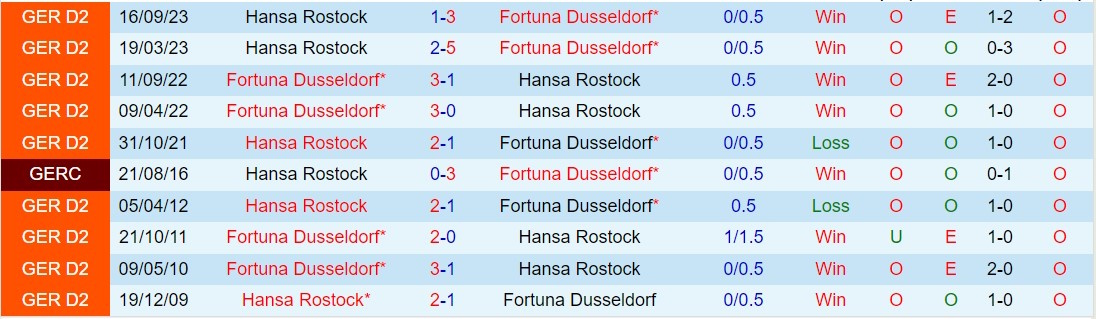Nhận định Dusseldorf vs Hansa Rostock 19h30 ngày 252 (hạng 2 Đức 202324) 1