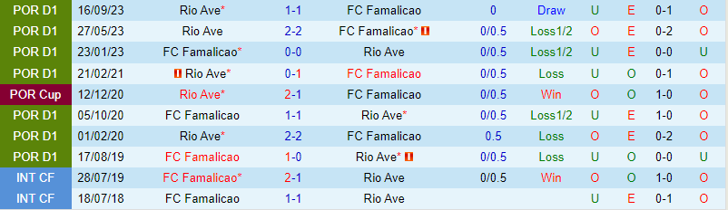 Nhận định Famalicao vs Rio Ave 3h15 ngày 172 (Giải vô địch quốc gia Bồ Đào Nha) 1