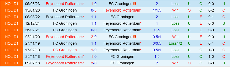 Feyenoord đấu với Groningen