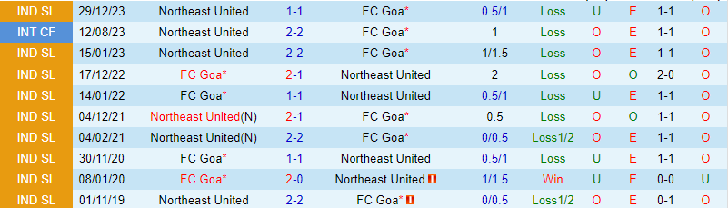 Bình luận trận đấu Goa vs Đông Bắc United 21h ngày 212 (Giải vô địch quốc gia Ấn Độ) 1
