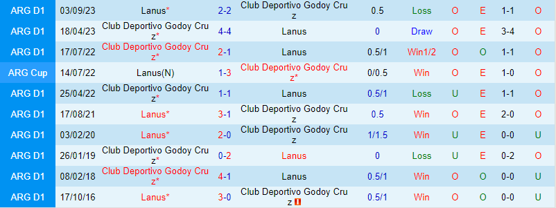 Nhận định Godoy Cruz vs Lanus 3h00 ngày 62 (Argentina Copa de la Liga) 1