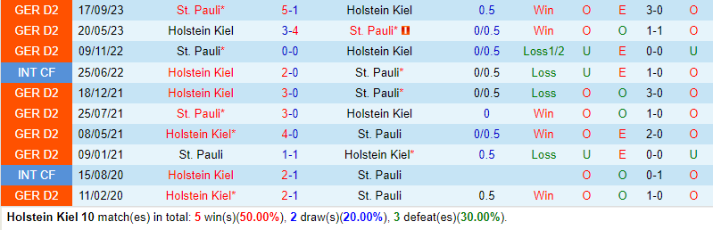 Nhận định Holstein Kiel vs StPauli 0h30 ngày 242 (Đức đứng thứ 2) 1
