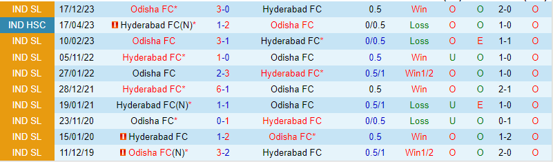 Nhận định trận đấu Hyderabad vs Odisha 21h00 ngày 52 (Giải vô địch quốc gia Ấn Độ) 1