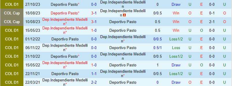 Nhận định Independiente Medellin vs Pasto 7h45 ngày 13 (Giải vô địch quốc gia Colombia) 1