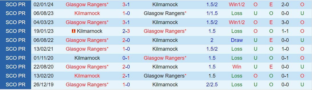 Nhận xét Kilmarnock vs Rangers 2h45 ngày 292 (Giải vô địch quốc gia Scotland 202324) 1