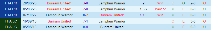 Nhận định Lamphun Warrior vs Buriram 18h00 ngày 112 (Giải vô địch quốc gia Thái Lan) 1