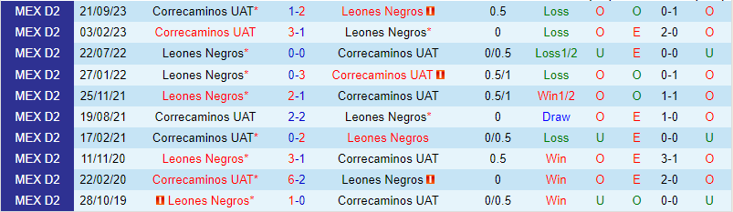 Nhận định Leones Negros vs Correcaminos 10h05 ngày 282 (hạng 2 Mexico) 1