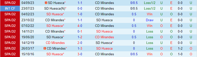 Nhận định Mirandes vs Huesca 2h30 ngày 272 (hạng 2 Tây Ban Nha) 1