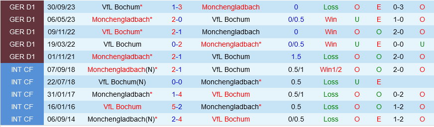 Monchenladbach vs Bochum