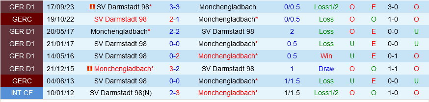 Monchenladbach vs Darmstadt