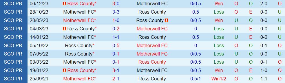 Nhận định Motherwell vs Ross County 2h45 ngày 72 (Giải vô địch quốc gia Scotland 202324) 1