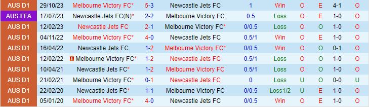 Nhận định Newcastle Jets vs Melbourne Victory 14h ngày 32 (Giải vô địch quốc gia Úc 202324) 1
