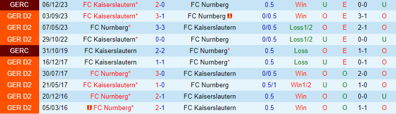 Nhận định Nurnberg vs Kaiserslautern 19h30 ngày 182 (Đức đứng thứ 2) 1