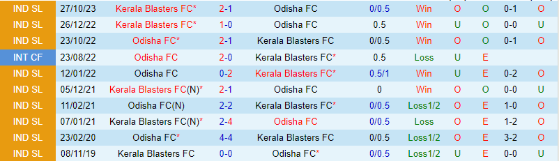 Nhận định Odisha vs Kerala Blasters 21h ngày 22 (Giải vô địch quốc gia Ấn Độ) 1