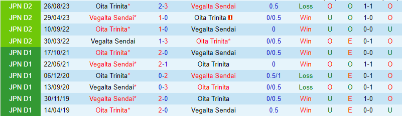 Nhận định Oita Trinita vs Vegalta Sendai 12h ngày 252 (Nhật Bản đứng thứ 2) 1